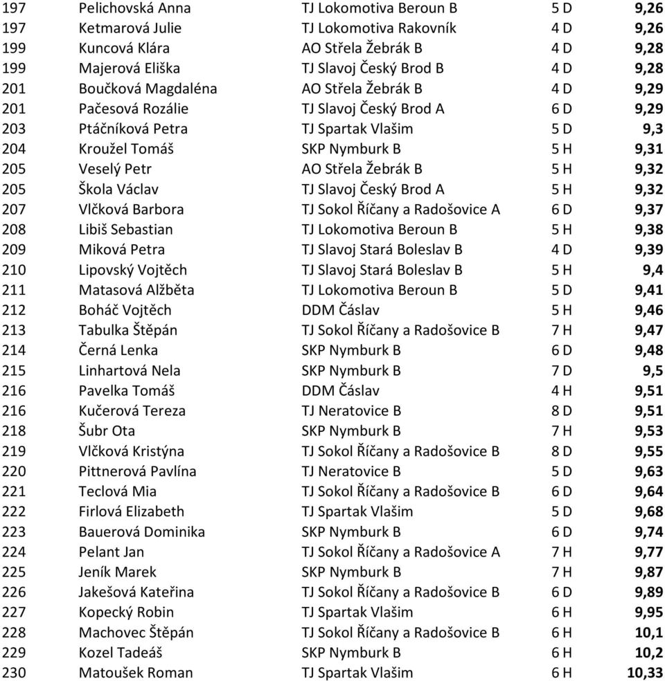 205 Veselý Petr AO Střela Žebrák B 5 H 9,32 205 Škola Václav TJ Slavoj Český Brod A 5 H 9,32 207 Vlčková Barbora TJ Sokol Říčany a Radošovice A 6 D 9,37 208 Libiš Sebastian TJ Lokomotiva Beroun B 5 H