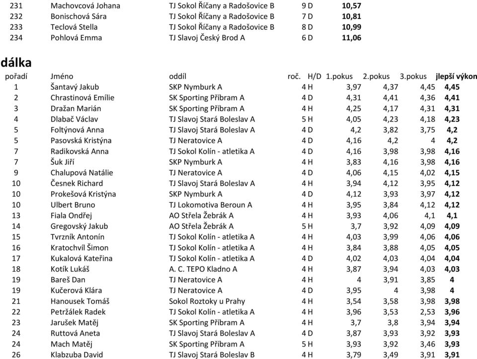 pokus jlepší výkon 1 Šantavý Jakub SKP Nymburk A 4 H 3,97 4,37 4,45 4,45 2 Chrastinová Emílie SK Sporting Příbram A 4 D 4,31 4,41 4,36 4,41 3 Dražan Marián SK Sporting Příbram A 4 H 4,25 4,17 4,31