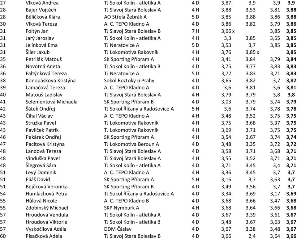 TEPO Kladno A 4 D 3,86 3,82 3,79 3,86 31 Foltýn Jan TJ Slavoj Stará Boleslav B 7 H 3,66 x 3,85 3,85 31 Jarý Jaroslav TJ Sokol Kolín - atletika A 4 H 3,3 3,85 3,65 3,85 31 Jelínková Ema TJ Neratovice