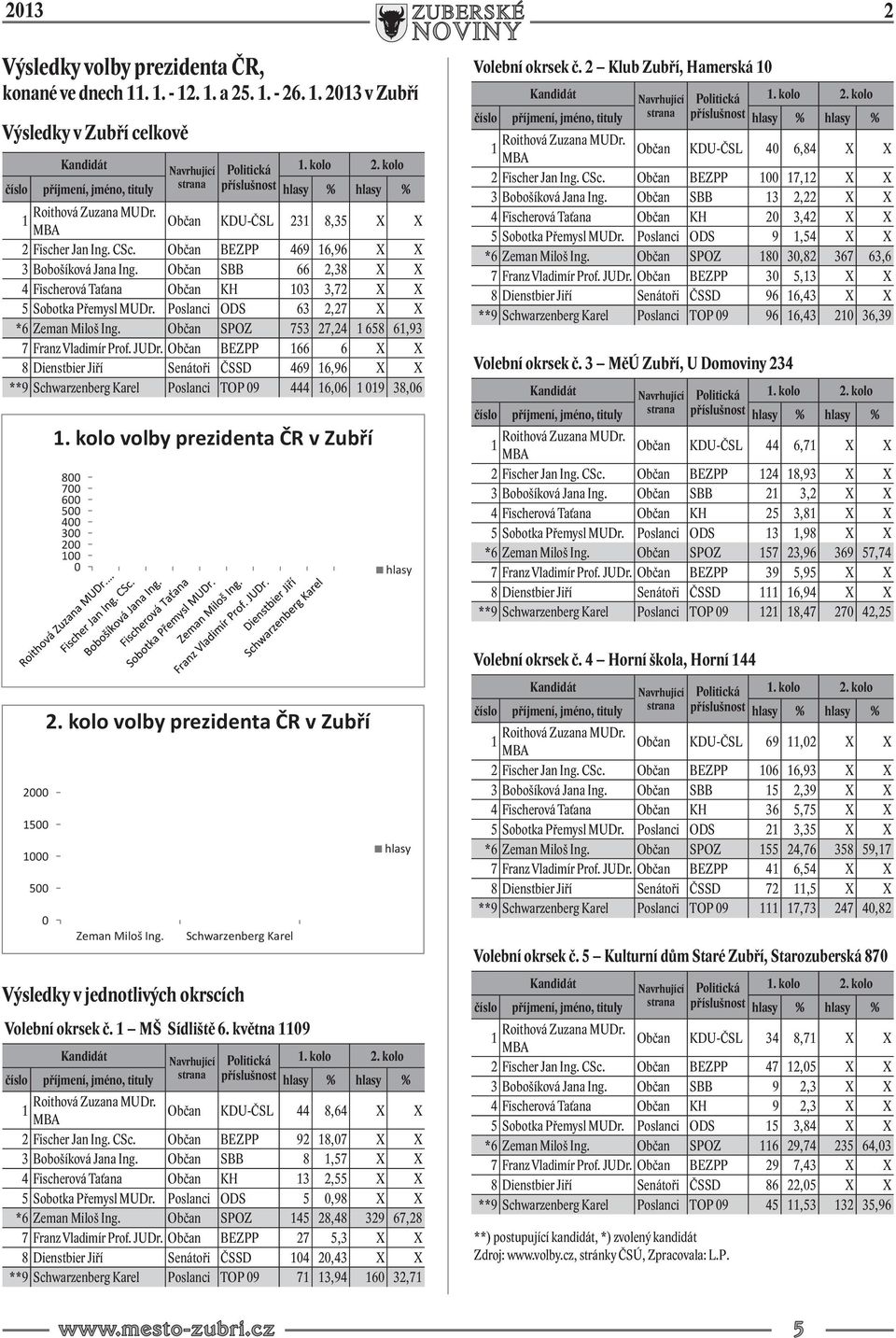 Občan SBB 66 2,38 X X 4 Fischerová Taťana Občan KH 103 3,72 X X 5 Sobotka Přemysl MUDr. Poslanci ODS 63 2,27 X X *6 Zeman Miloš Ing. Občan SPOZ 753 27,24 1 658 61,93 7 Franz Vladimír Prof. JUDr.