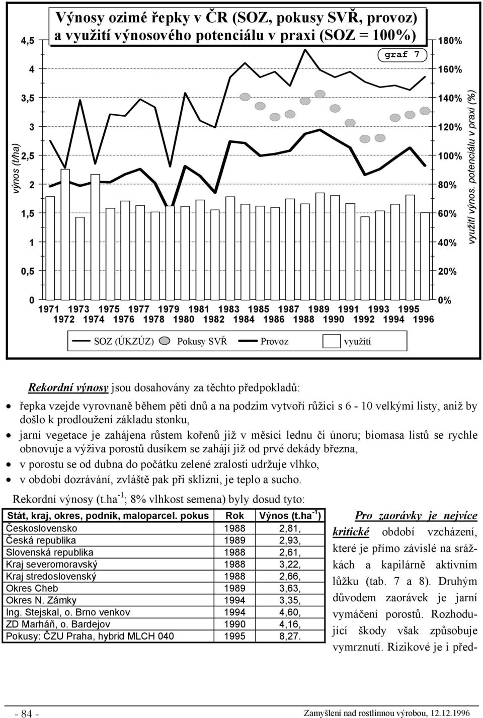 využití 0% Rekordní výnosy jsou dosahovány za těchto předpokladů: řepka vzejde vyrovnaně během pěti dnů a na podzim vytvoří růžici s 6-10 velkými listy, aniž by došlo k prodloužení základu stonku,