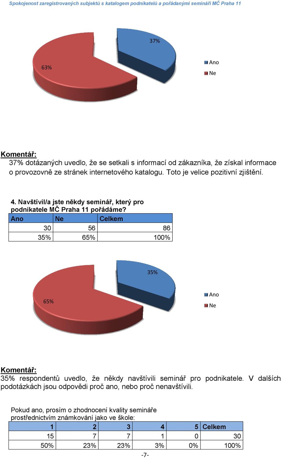 Ano Ne Celkem 30 56 86 35% 65% 100% 35% 65% Ano Ne 35% respondentů uvedlo, že někdy navštívili seminář pro podnikatele.