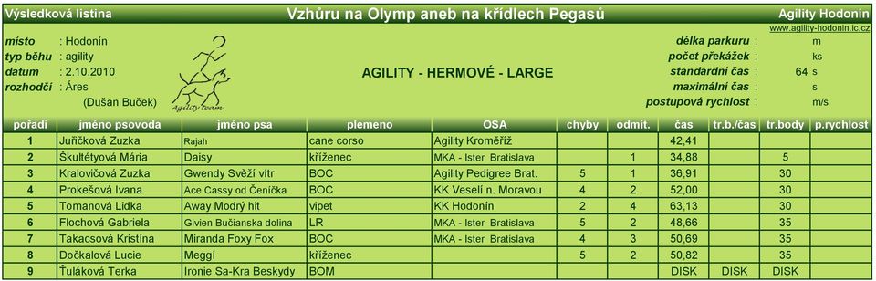 rychlot 1 Juřičková Zuzka Rajah cane coro Agility Kroěříž 42,41 2 Škultétyová Mária Daiy kříženec MKA - Iter Bratilava 1 34,88 5 3 Kralovičová Zuzka Gwendy Svěží vítr BOC Agility Pedigree Brat.