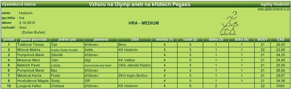 20,03 2 Míčová Makča Dupity Hupity Koryfej šeltie KK Hodonín 5 5 1 1 22 22,00 3 Puprlová Marie Zdeněk kříženec 4 5 1 1 21 24,25 4 Mrázová Nikol Cleo bígl KK Valtice 4 5