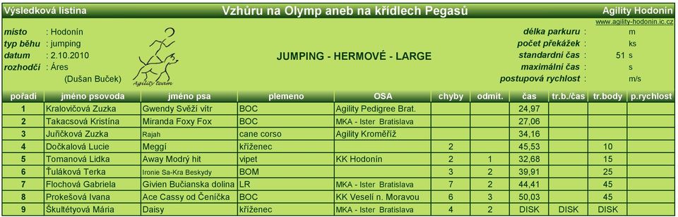 rychlot 1 Kralovičová Zuzka Gwendy Svěží vítr BOC Agility Pedigree Brat.