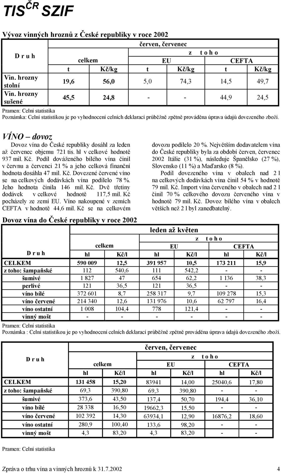 VÍNO dovoz Dovoz vína do České republiky dosáhl za leden až červenec objemu 721 tis. hl v celkové hodnotě 937 mil. Kč.
