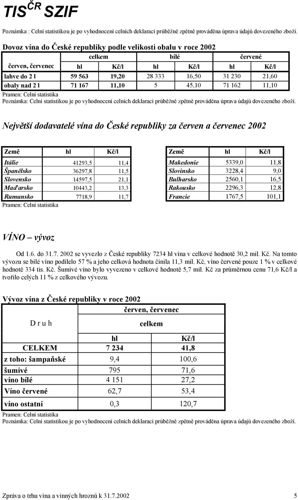 11,10 5 45,10 71 162 11,10 Poznámka: Celní statistikou je po vyhodnocení celních deklarací průběžně zpětně prováděna úprava údajů dovezeného zboží.