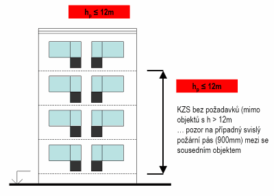 0834 čl. 5.3.5. Takto provedené úpravy (vyhovující čl. 3.1.3 ČSN 73 0810) je možno užít i v požárně nebezpečném prostoru a u požárních pásů.