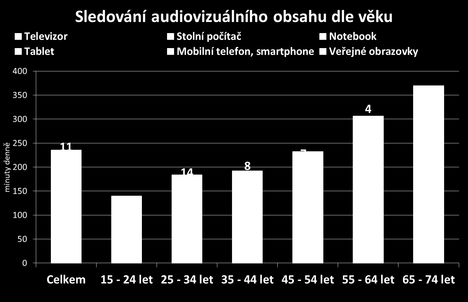 Nejmladší generace sleduje z třetiny na noteboocích a PC 235 min 140 min 184 min 192 min 232 min 306 min 369 min Pokud jsou v některý čas dvě aktivity