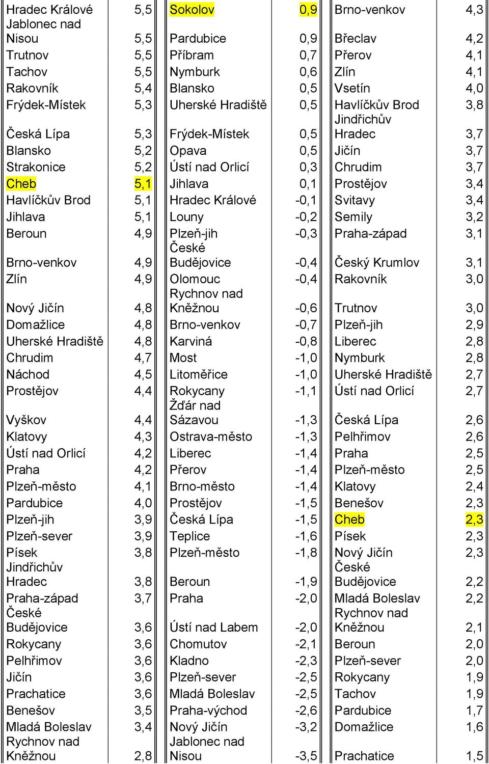 5,1 Jihlava 0,1 Prostějov 3,4 Havlíčkův Brod 5,1 Hradec Králové -0,1 Svitavy 3,4 Jihlava 5,1 Louny -0,2 Semily 3,2 Beroun 4,9 Plzeň-jih -0,3 Praha-západ 3,1 Brno-venkov 4,9 České Budějovice -0,4