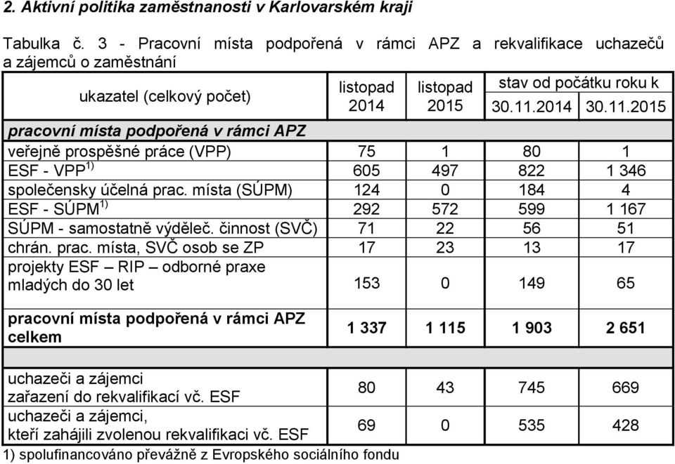 2014 30.11.2015 pracovní místa podpořená v rámci APZ veřejně prospěšné práce (VPP) 75 1 80 1 ESF - VPP 1) 605 497 822 1 346 společensky účelná prac.