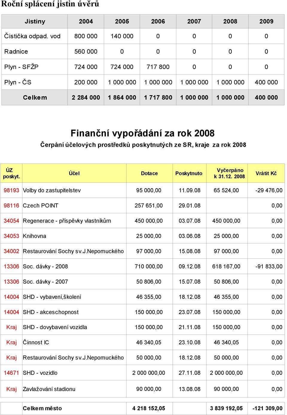 1 000 000 1 000 000 400 000 Finanční vypořádání za rok 2008 Čerpání účelových prostředků poskytnutých ze SR, kraje za rok 2008 ÚZ poskyt. Vyčerpáno Účel Dotace Poskytnuto Vrátit Kč k 31.12.