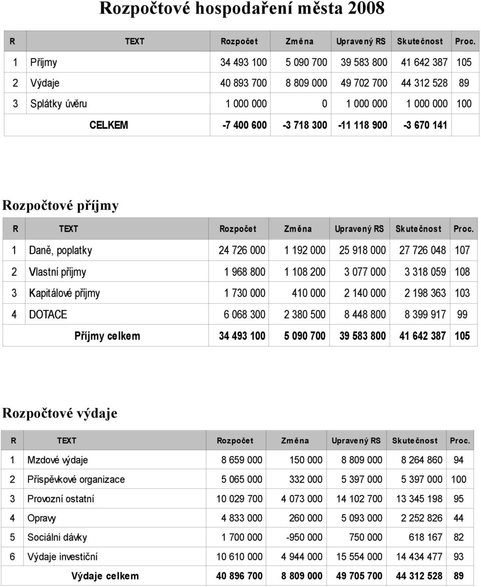 900-3 670 141 Rozpočtové příjmy R TEXT Rozpočet Zm ěna Upravený RS Skutečnost Proc.