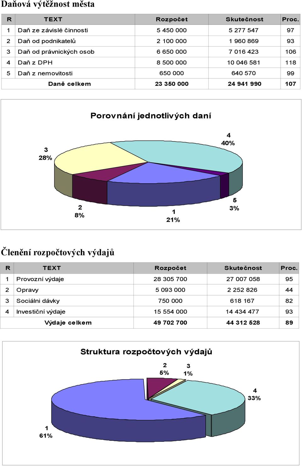 046 581 118 5 Daň z nemovitosti 650 000 640 570 99 Daně celkem 23 350 000 24 941 990 107 Porovnání jednotlivých daní 3 28% 4 40% 2 8% 1 21% 5 3% Členění rozpočtových