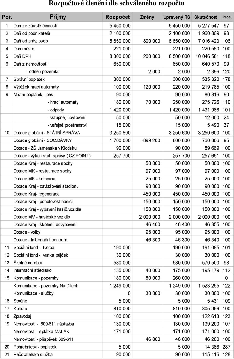 osob 5 850 000 800 000 6 650 000 7 016 423 106 4 Daň město 221 000 221 000 220 560 100 5 Daň DPH 8 300 000 200 000 8 500 000 10 046 581 118 6 Daň z nemovitosti 650 000 650 000 640 570 99 - odnětí