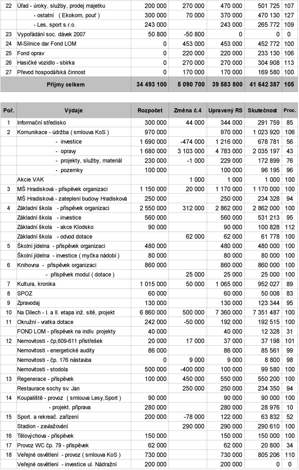hospodářská činnost 0 170 000 170 000 169 580 100 Příjmy celkem 34 493 100 5 090 700 39 583 800 41 642 387 105 Poř. Výdaje Rozpočet Změna č.4 Upravený RS Skutečnost Proc.