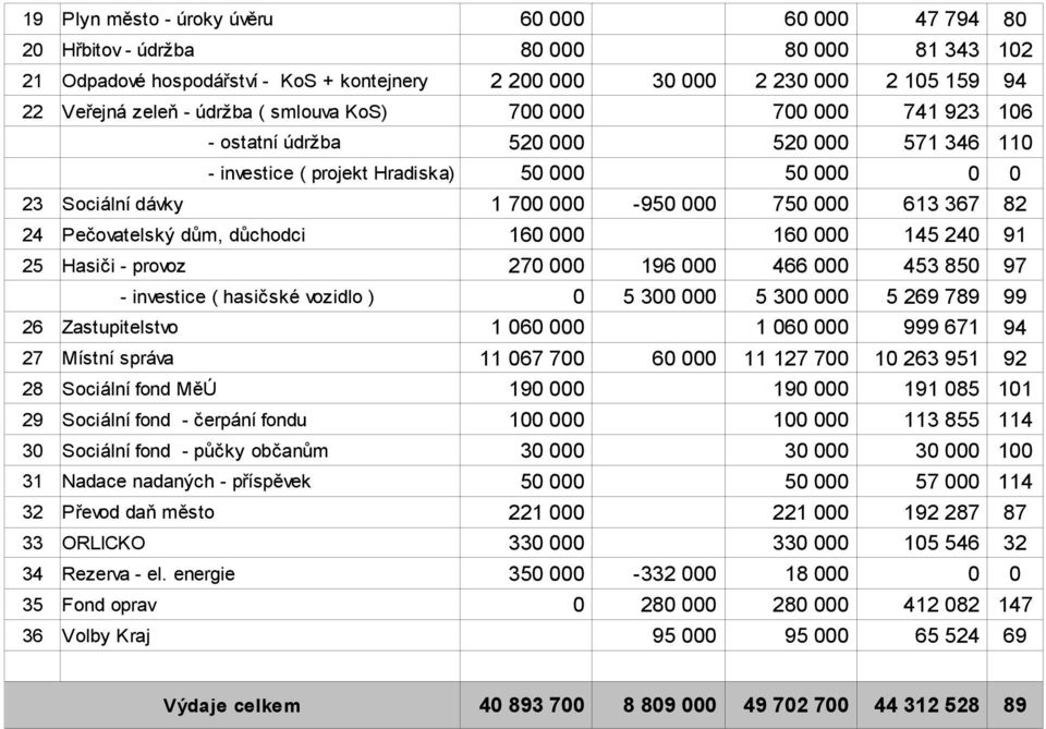 24 Pečovatelský dům, důchodci 160 000 160 000 145 240 91 25 Hasiči - provoz 270 000 196 000 466 000 453 850 97 - investice ( hasičské vozidlo ) 0 5 300 000 5 300 000 5 269 789 99 26 Zastupitelstvo 1