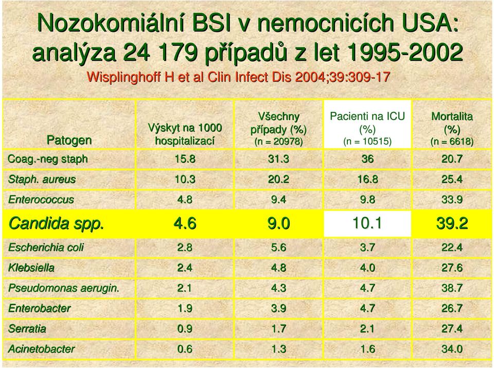 8 31.3 36 20.7 Staph. aureus 10.3 20.2 16.8 25.4 Enterococcus 4.8 9.4 9.8 33.9 Candida spp. 4.6 9.0 10.1 39.2 Escherichia coli 2.8 5.6 3.7 22.