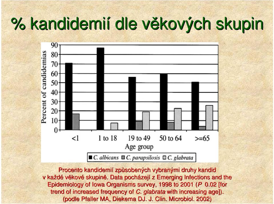 . Data pocházej zejí z Emerging Infections and the Epidemiology of Iowa Organisms