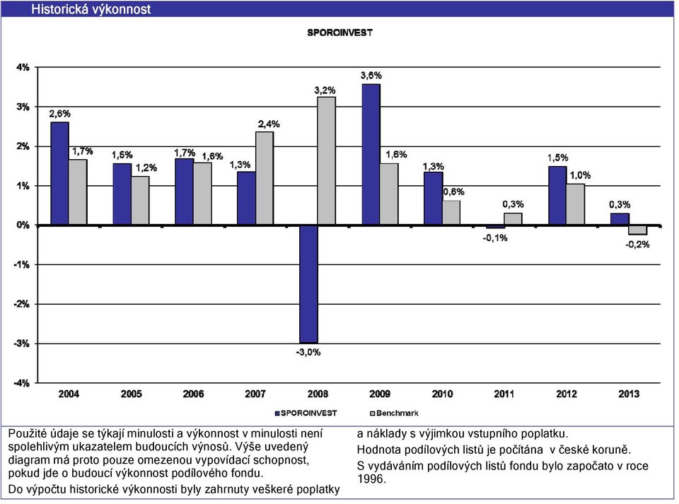 Výše uvedený diagram má proto pouze omezenou vypovídací schopnost, pokud jde o budoucí výkonnost podílového fondu.