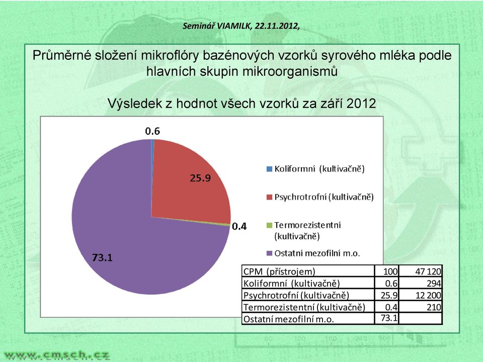 (přístrojem) 100 47 120 Koliformní (kultivačně) 0.