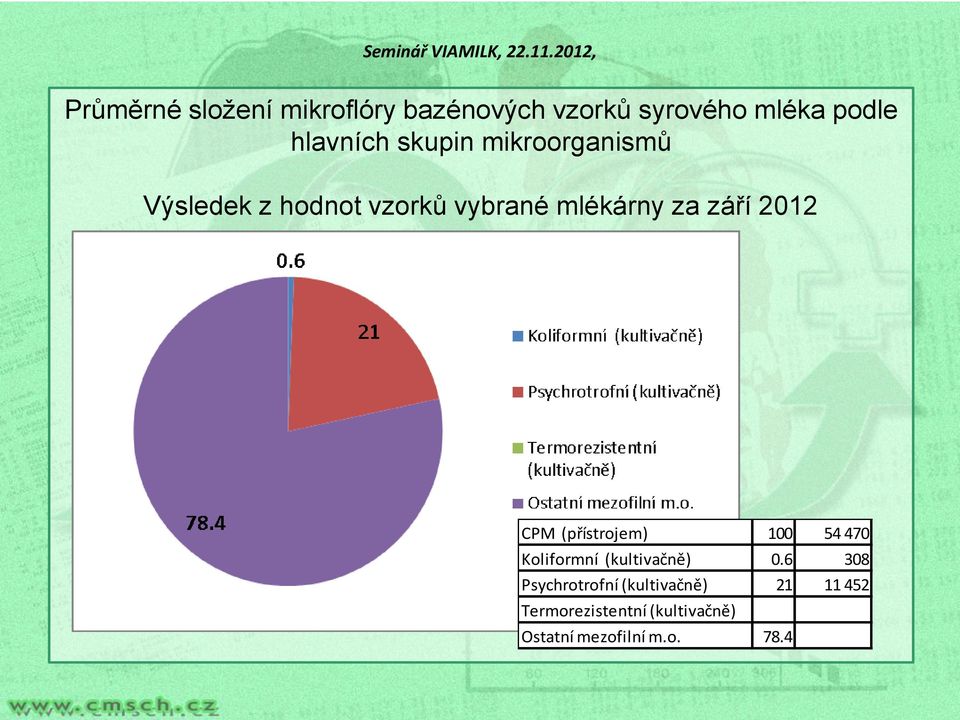 CPM (přístrojem) 100 54 470 Koliformní (kultivačně) 0.