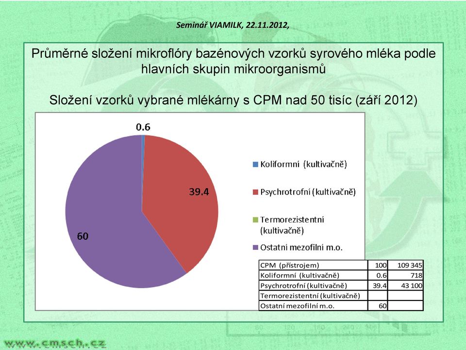 2012) CPM (přístrojem) 100 109 345 Koliformní (kultivačně) 0.