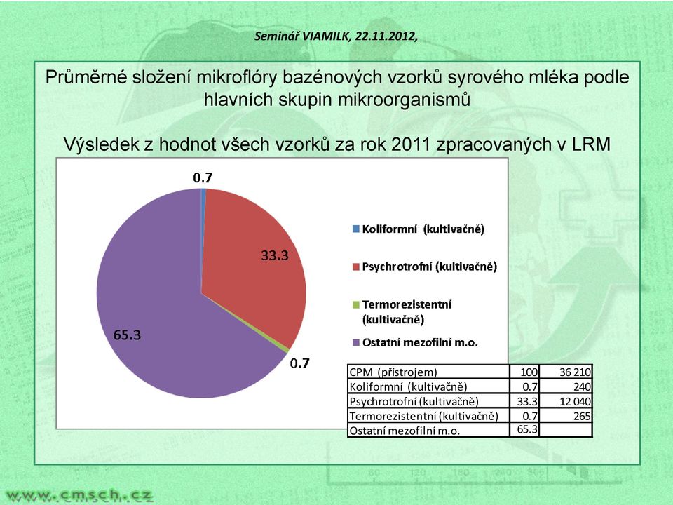 LRM CPM (přístrojem) 100 36 210 Koliformní (kultivačně) 0.