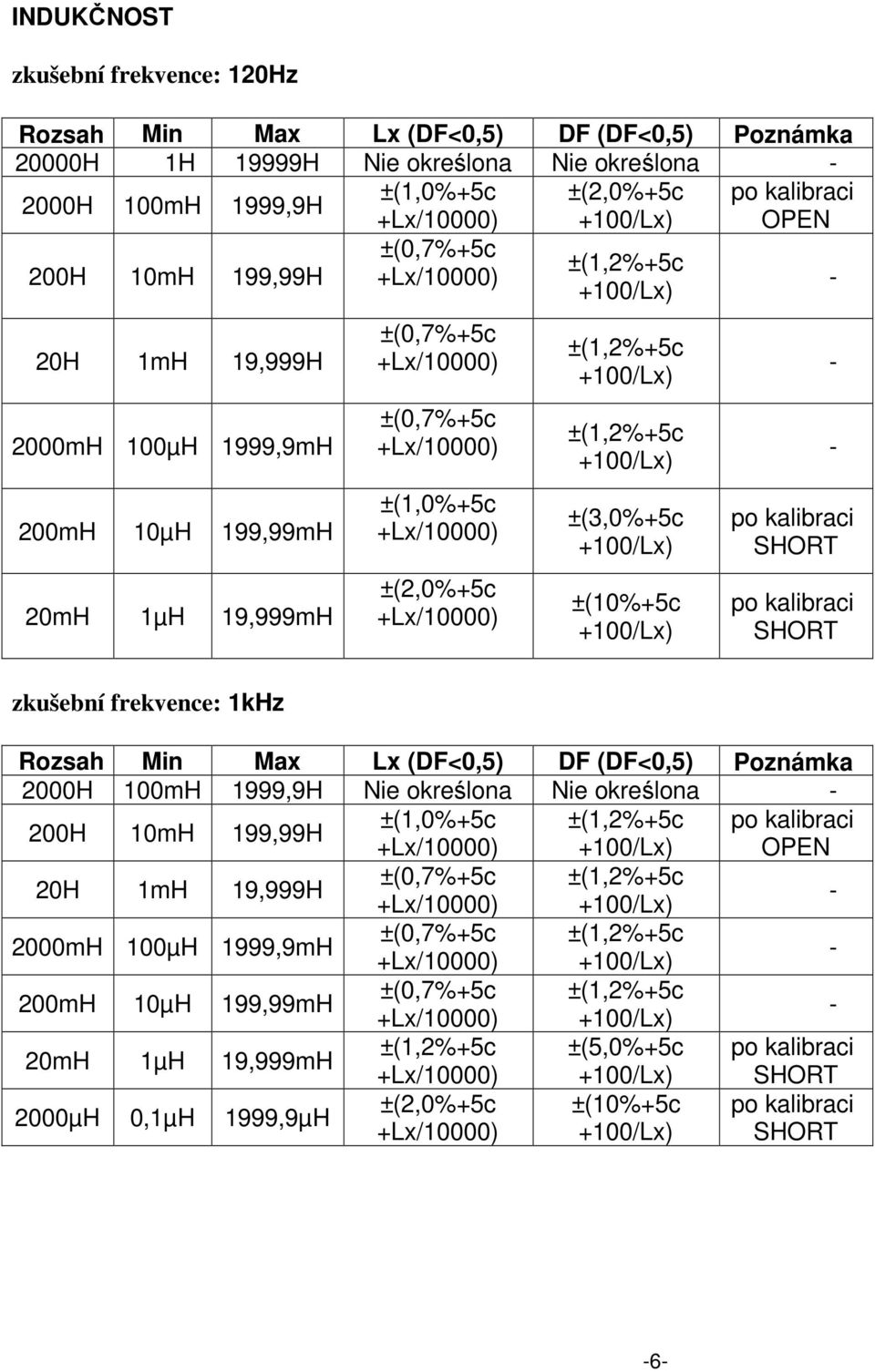 +Lx/10000) ±(1,2%+5c +100/Lx) ±(1,2%+5c +100/Lx) ±(3,0%+5c +100/Lx) ±(10%+5c +100/Lx) SHORT SHORT zkušební frekvence: 1kHz Rozsah Min Max Lx () DF () Poznámka 2000H 100mH 1999,9H Nie określona Nie