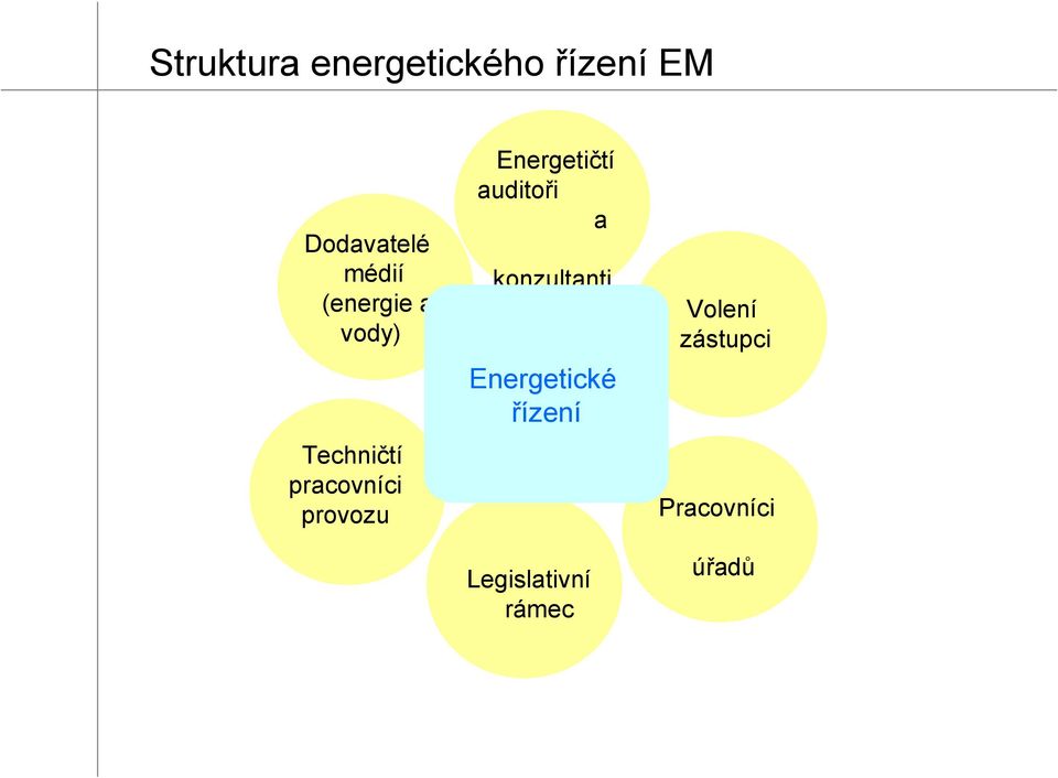 konzultanti Energetické řízení Volení zástupci