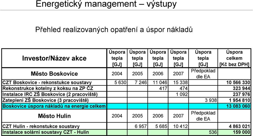 kotelny z koksu na ZP ČZ 417 474 323 944 Instalace IRC ZŠ Boskovice (2 pracoviště) 1 092 237 976 Zateplení ZŠ Boskovice (3 pracoviště) 3 938 1 954 810 Boskovice úspora nákladů na