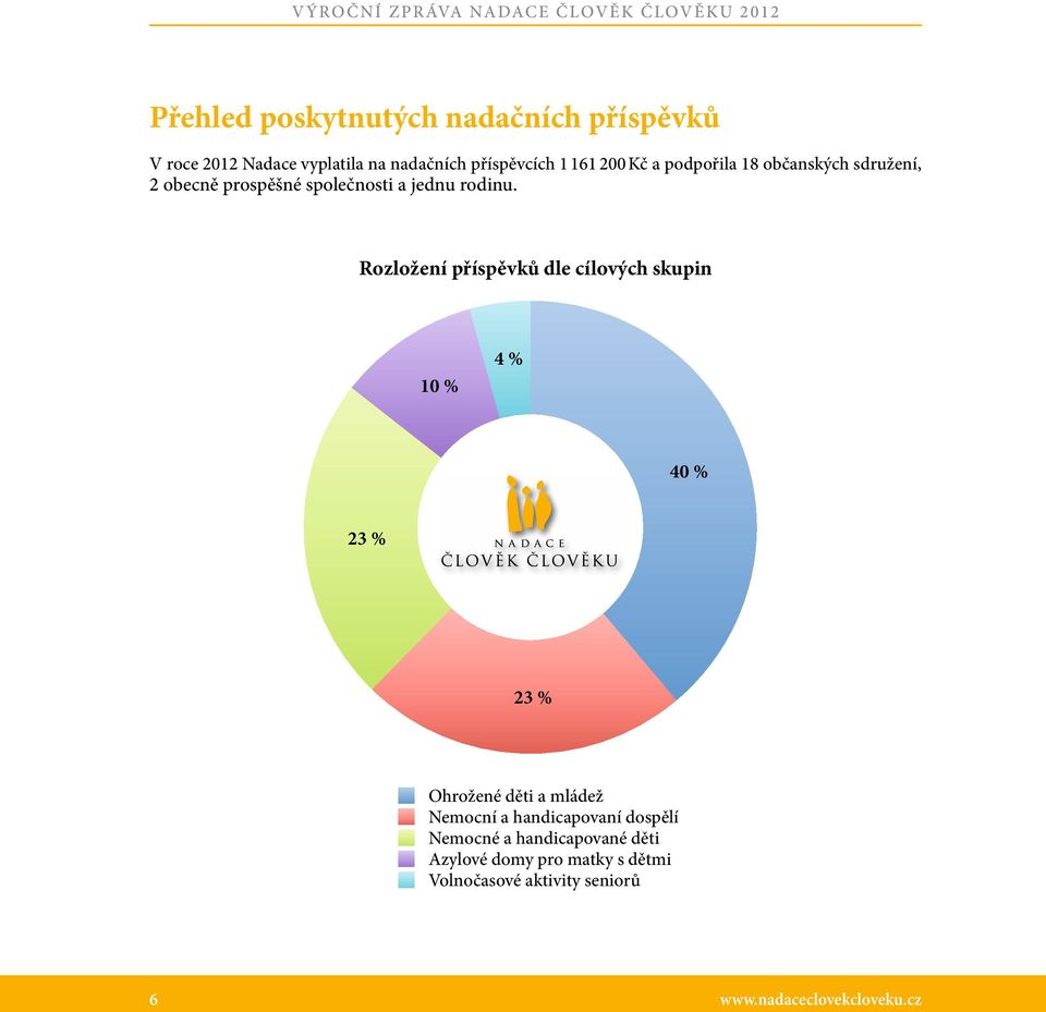 Rozložení příspěvků dle cílových skupin 10 % 4 % 40 % 23 % 23 % Ohrožené děti a mládež Nemocní a