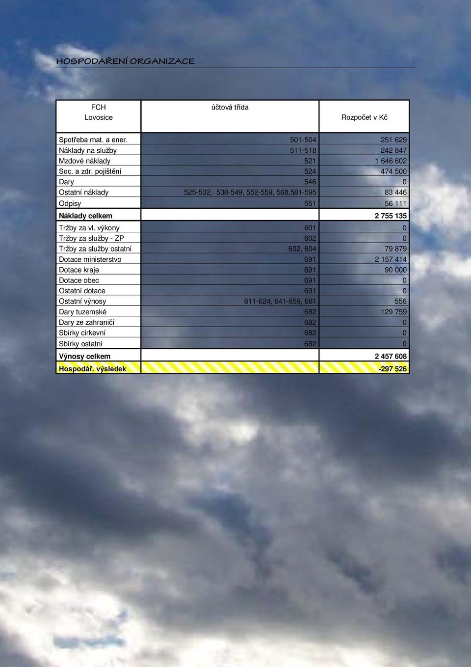 výkony 601 0 Tržby za služby - ZP 602 0 Tržby za služby ostatní 602, 604 79 879 Dotace ministerstvo 691 2 157 414 Dotace kraje 691 90 000 Dotace obec 691 0 Ostatní dotace