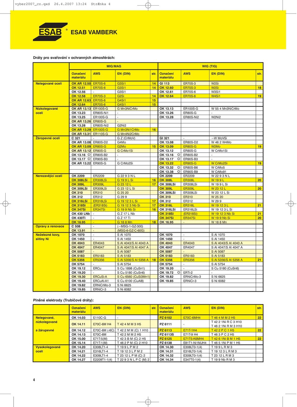 63 ER70S-6 G4Si1 15 OK 12.64 ER70S-6 G4Si1 15 Nízkolegované OK AR 13.13 ER100S-G G Mn3NiCrMo OK 13.13 ER100S-G W 55 4 Mn3NiCrMo oceli OK 13.23 ER80S-Ni1 - OK 13.26 ER80S-G - OK 13.25 ER100S-G - OK 13.