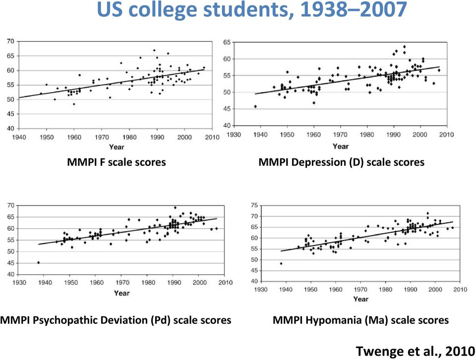 scores MMPI Depression (D) scale scores MMPI