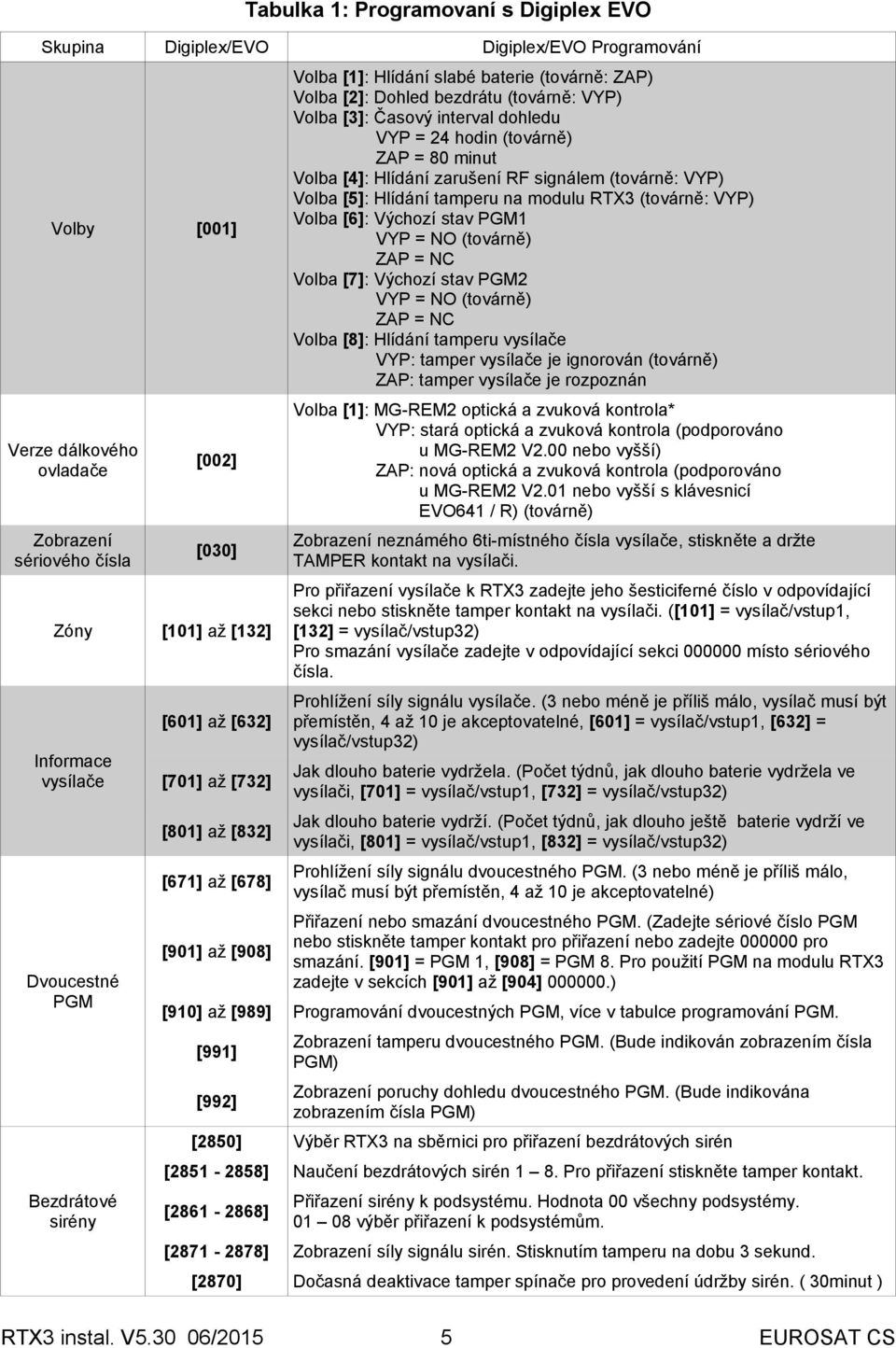 Volba [3]: Časový interval dohledu VYP = 24 hodin (továrně) ZAP = 80 minut Volba [4]: Hlídání zarušení RF signálem (továrně: VYP) Volba [5]: Hlídání tamperu na modulu RTX3 (továrně: VYP) Volba [6]: