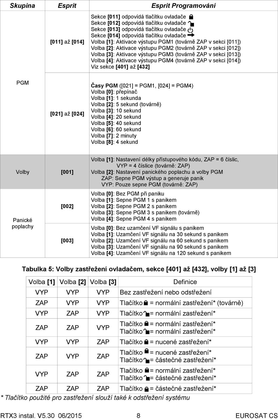 [4]: Aktivace výstupu PGM4 (továrně ZAP v sekci [014]) Viz sekce [401] až [432] PGM [021] až [024] Časy PGM ([021] = PGM1, [024] = PGM4) Volba [0]: přepínač Volba [1]: 1 sekunda Volba [2]: 5 sekund