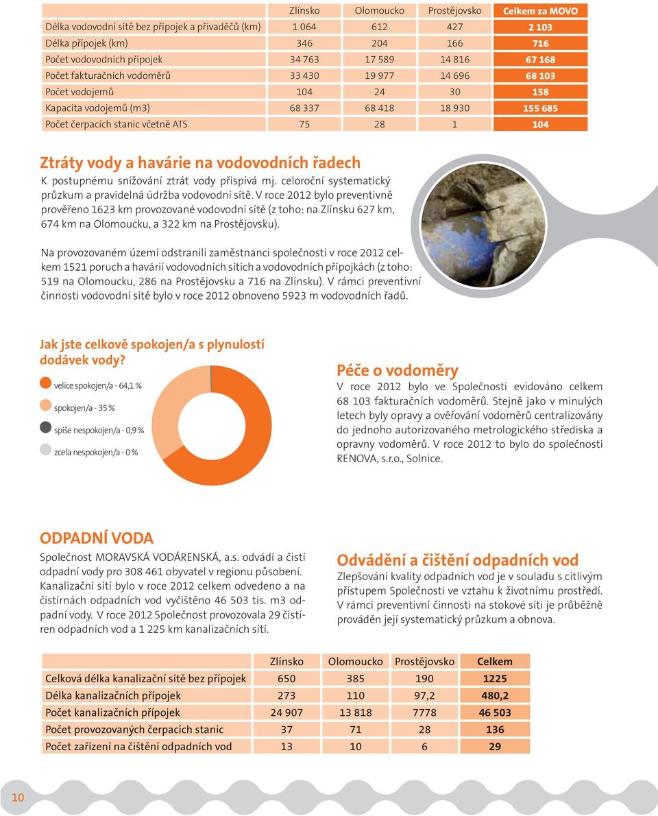 Ztráty vody a havárie na vodovodních řadech K postupnému snižování ztrát vody přispívá mj. celoroční systematický průzkum a pravidelná údržba vodovodní sítě.