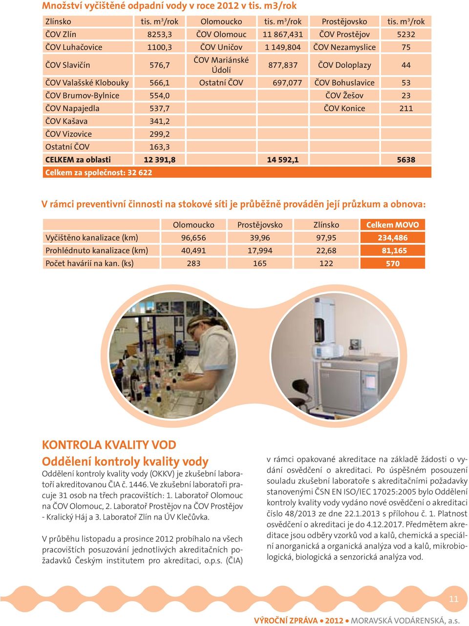 Valašské Klobouky 566,1 Ostatní ČOV 697,077 ČOV Bohuslavice 53 ČOV Brumov-Bylnice 554,0 ČOV Žešov 23 ČOV Napajedla 537,7 ČOV Konice 211 ČOV Kašava 341,2 ČOV Vizovice 299,2 Ostatní ČOV 163,3 CELKEM za