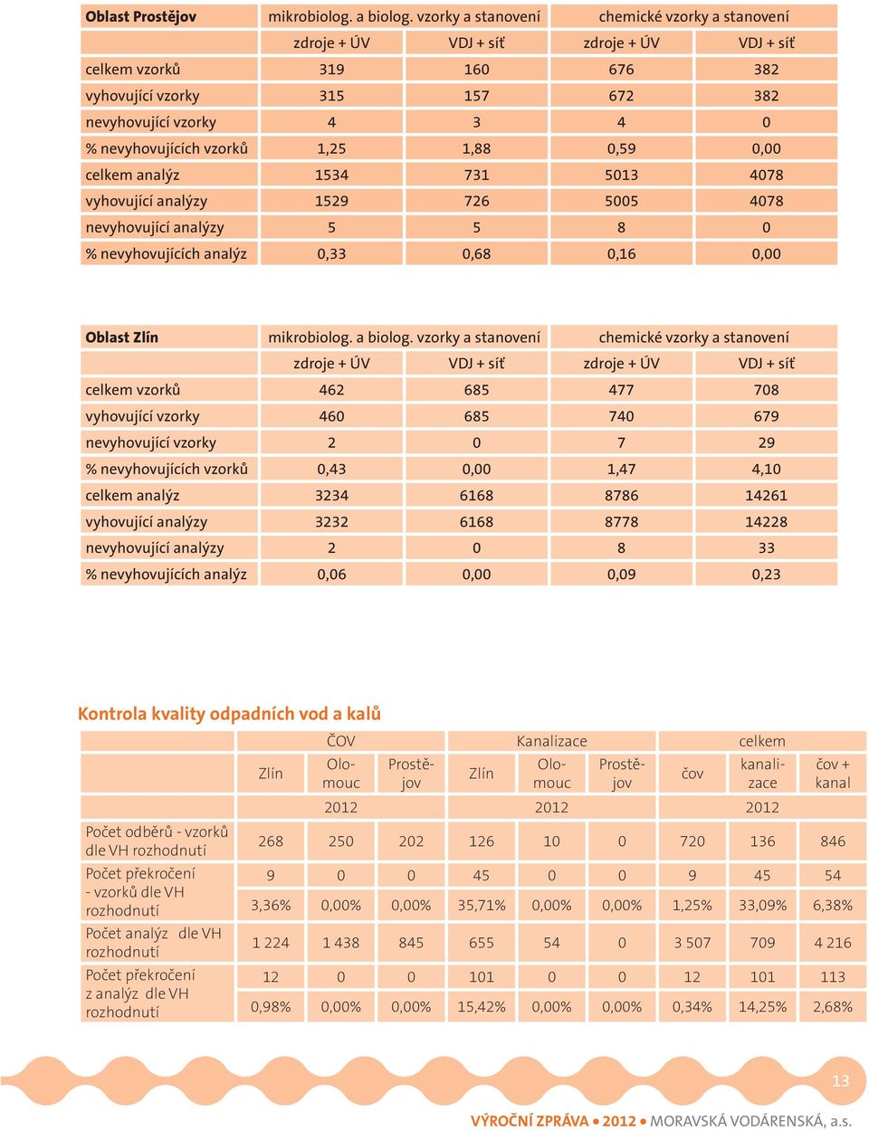 vzorků 1,25 1,88 0,59 0,00 celkem analýz 1534 731 5013 4078 vyhovující analýzy 1529 726 5005 4078 nevyhovující analýzy 5 5 8 0 % nevyhovujících analýz 0,33 0,68 0,16 0,00 Oblast Zlín mikrobiolog.