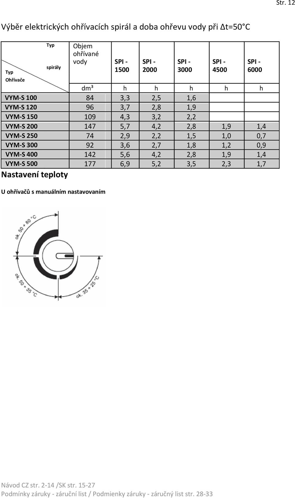 VYM-S 150 109 4,3 3,2 2,2 VYM-S 200 147 5,7 4,2 2,8 1,9 1,4 VYM-S 250 74 2,9 2,2 1,5 1,0 0,7 VYM-S 300 92 3,6 2,7 1,8 1,2