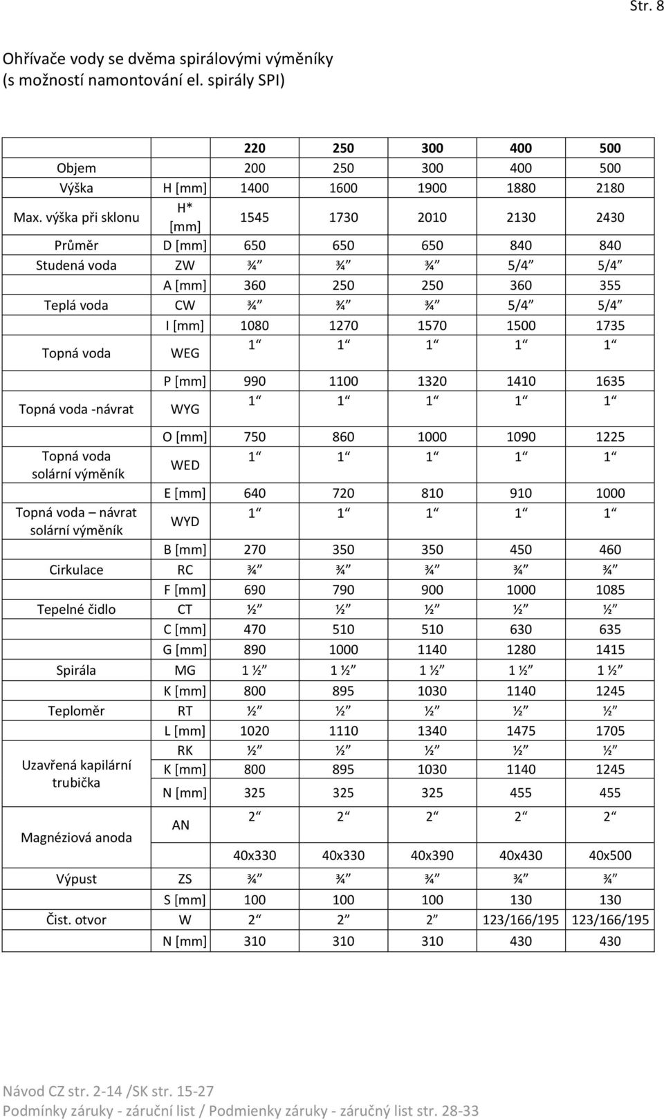 1735 Topná voda WEG 1 1 1 1 1 Topná voda -návrat Topná voda solární výměník Topná voda návrat solární výměník P [mm] 990 1100 1320 1410 1635 WYG 1 1 1 1 1 O [mm] 750 860 1000 1090 1225 WED 1 1 1 1 1