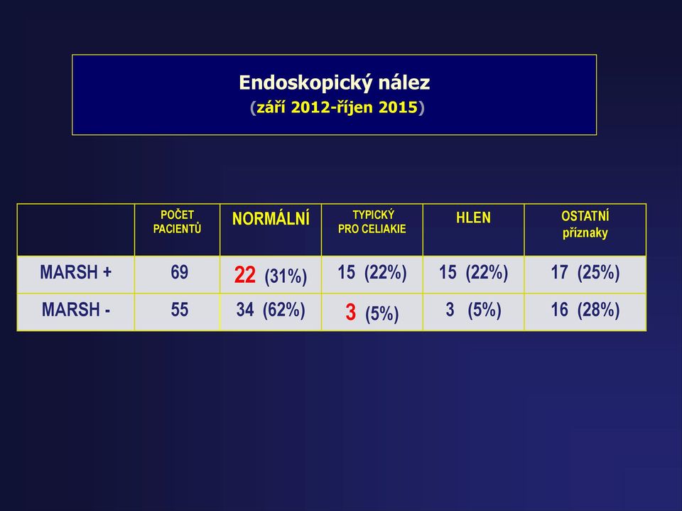 OSTATNÍ příznaky MARSH + 69 22 (31%) 15 (22%) 15