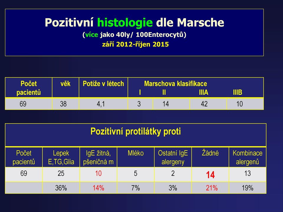 42 10 Pozitivní protilátky proti Počet pacientů Lepek E,TG,Glia IgE žitná, pšeničná m