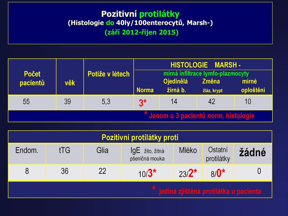 žláz, krypt oploštění 55 39 5,3 3* 14 42 10 * Jenom u 3 pacientů norm. histologie Pozitivní protilátky proti Endom.