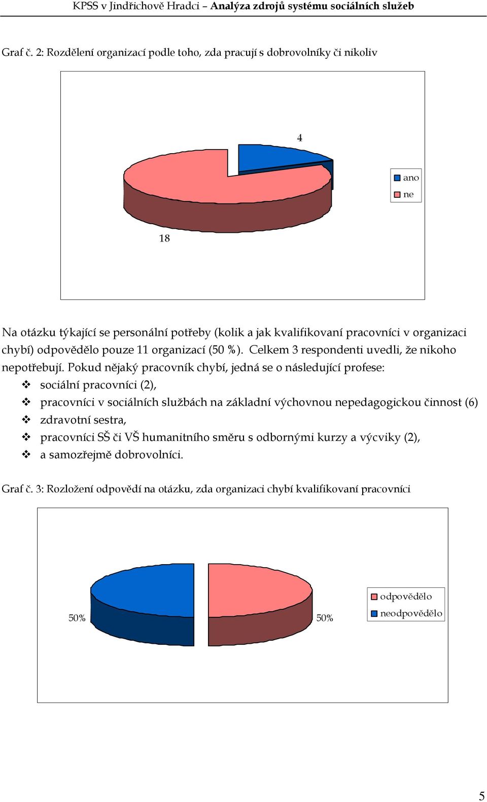 organizaci chybí) odpovědělo pouze 11 organizací (50 %). Celkem 3 respondenti uvedli, že nikoho nepotřebují.