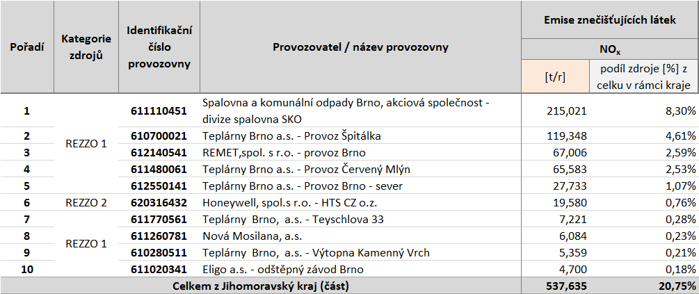 Tabulka 34: Brno Provozovny vyjmenovaných zdrojů s nejvyššími emisemi tuhých znečišťujících látek, stav