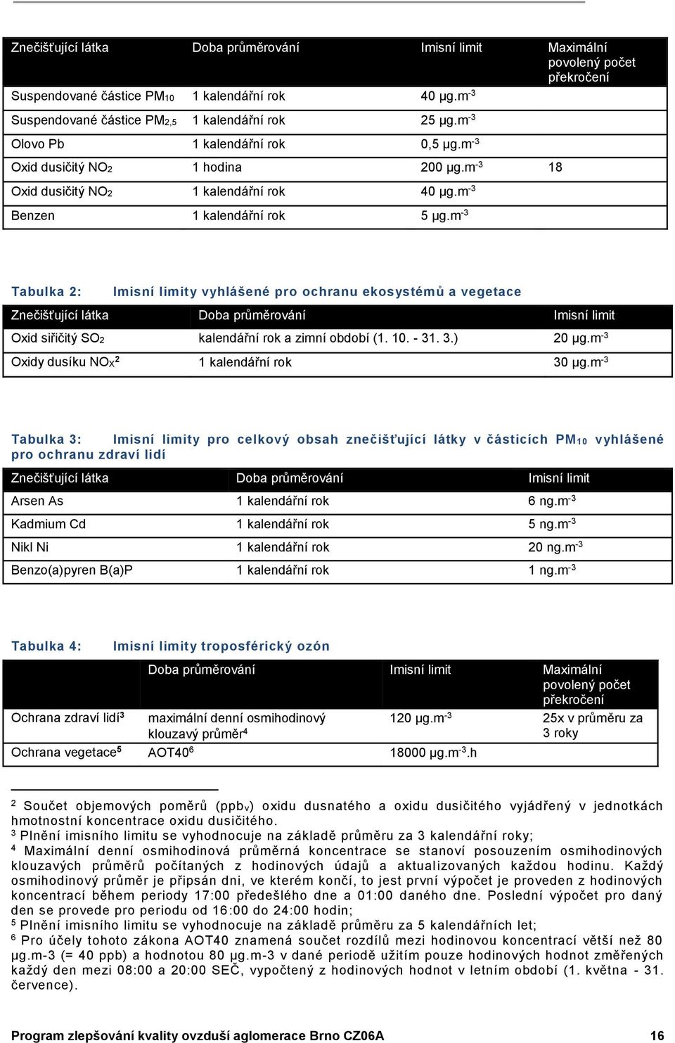 m -3 Tabulka 2: Imisní limity vyhlášené pro ochranu ekosystémů a vegetace Znečišťující látka Doba průměrování Imisní limit Oxid siřičitý SO2 kalendářní rok a zimní období (1. 10. - 31. 3.) 20 µg.