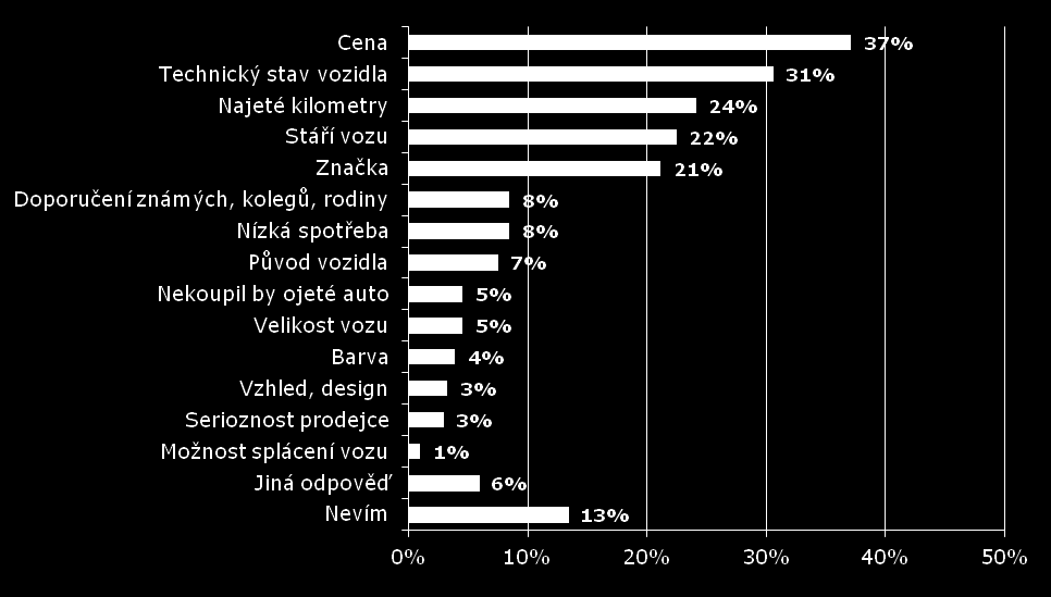 FAKTORY OVLIVŇUJÍCÍ NÁKUP OJETÉHO VOZU PŘI NÁKUPU OJETÉHO VOZU JE NEJDŮLEŽITĚJŠÍM FAKTOREM CENA Na základě jakých faktorů byste se rozhodoval(a) při nákupu ojetého vozu?