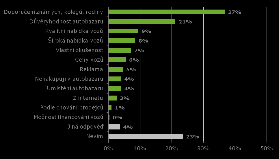 FAKTORY OVLIVŇUJÍCÍ VÝBĚR AUTOBAZARU PŘI NÁKUPU VOZU PŘI VÝBĚRU AUTOBAZARU SE LIDÉ ROZHODUJÍ NA ZÁKLADĚ DOPORUČENÍ Na základě jakých faktorů byste se rozhodoval(a) pro konkrétní autobazar?